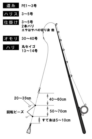 庄三郎丸 仕掛け図 カサゴ 関東沖釣り情報