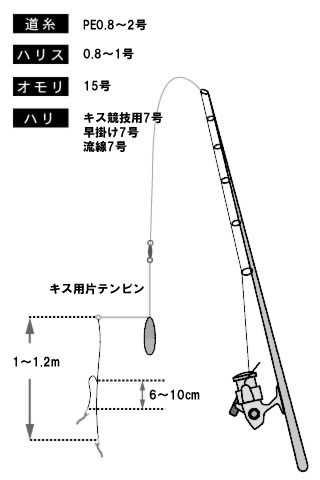 庄三郎丸 仕掛け図 シロギス 関東沖釣り情報